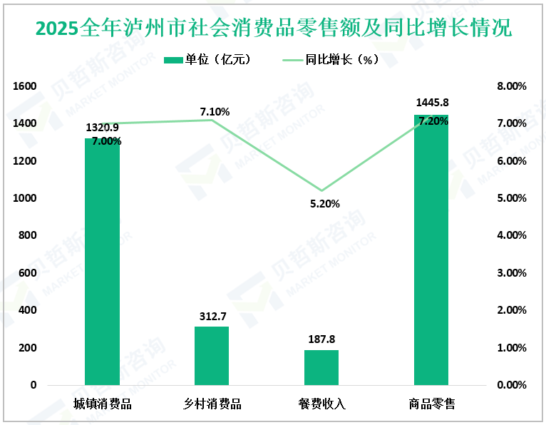 2025全年泸州市社会消费品零售额及同比增长情况
