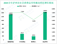 2025全年泸州市固定资产投资（不含农户）比上年增长4.3%