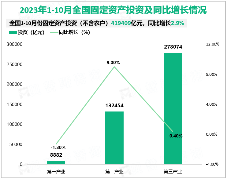 2023年1-10月全国固定资产投资及同比增长情况