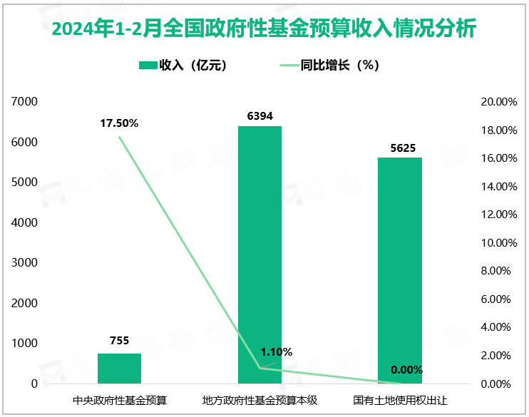 2024年1-2月全国政府性基金预算收入情况分析