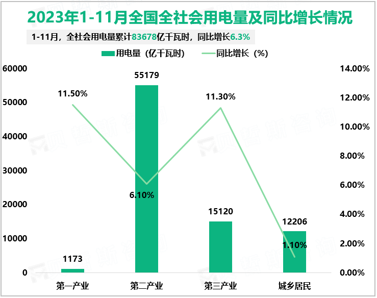 2023年1-11月全国全社会用电量及同比增长情况