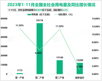 2023年1-11月全国累计发电装机容量约28.5亿千瓦，同比增长13.6%