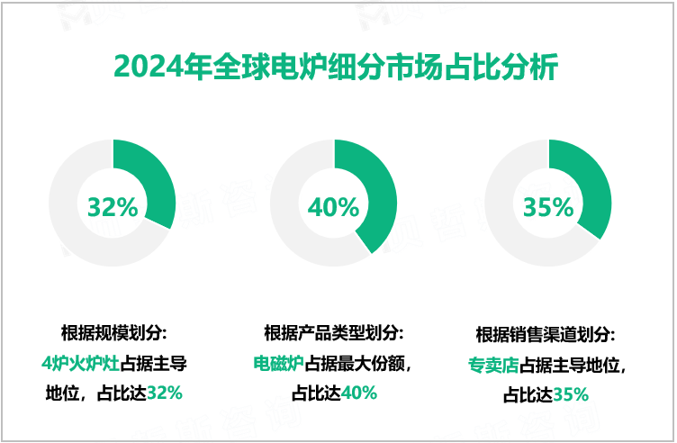 2024年全球电炉细分市场占比分析