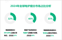 2024年全球电炉市场规模为7.8亿美元，未来几年亚太地区发展潜力大