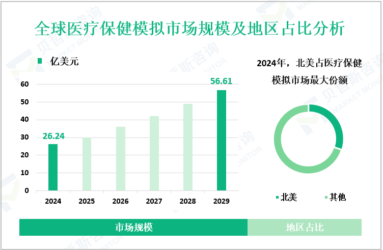 全球医疗保健模拟市场规模及地区占比分析