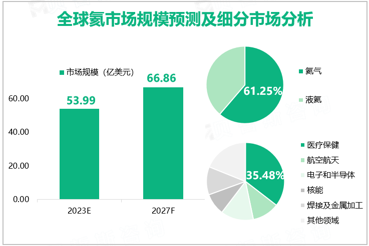 全球氦市场规模预测及细分市场分析