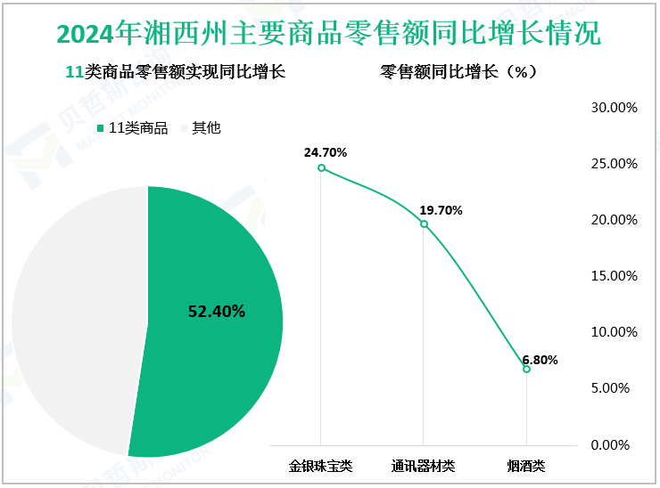 2024年湘西州主要商品零售额同比增长情况