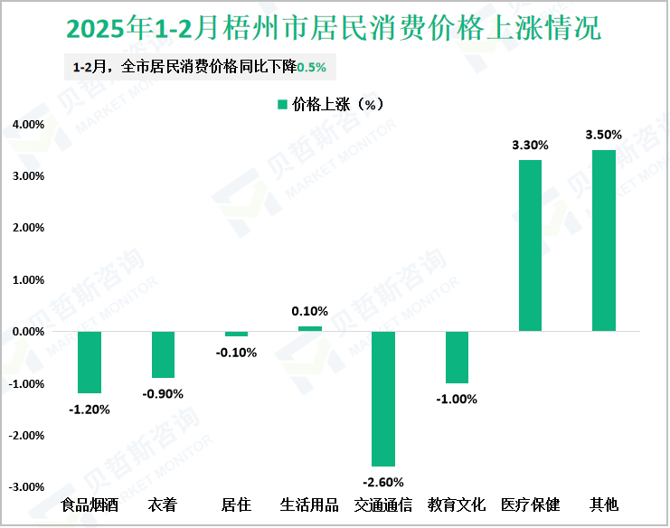 2025年1-2月梧州市居民消费价格上涨情况