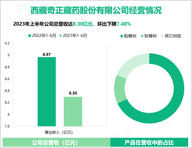 西藏奇正藏药股份有限公司经营情况