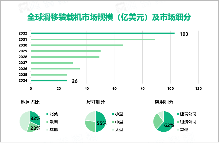 全球滑移装载机市场规模（亿美元）及市场细分