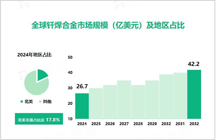 全球钎焊合金市场规模（亿美元）及地区占比