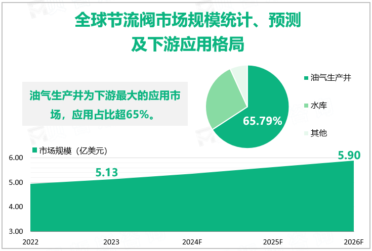 全球节流阀市场规模统计、预测及下游应用格局