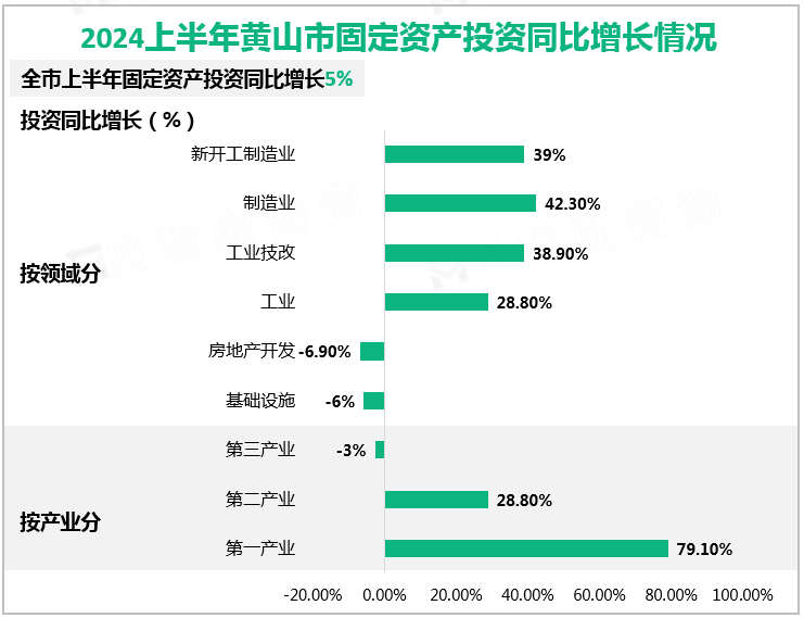 2024上半年黄山市固定资产投资同比增长情况