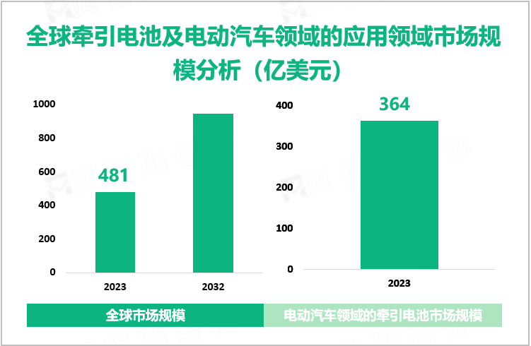 全球牵引电池及电动汽车领域的应用领域市场规模分析（亿美元）