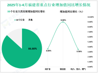 2025年1-4月福建省规模以上工业增加值同比增长8.6%