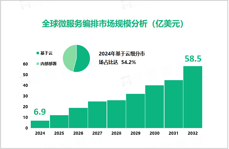 全球微服务编排市场规模分析（亿美元）