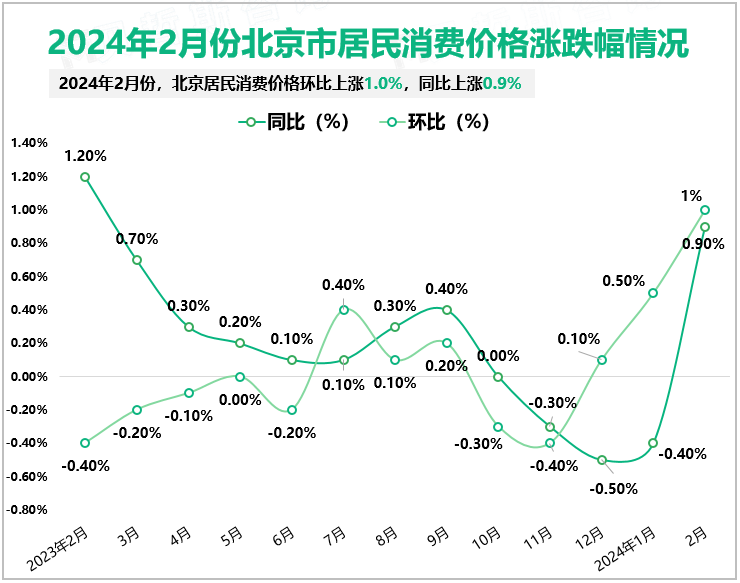 2024年2月份北京市居民消费价格涨跌幅情况