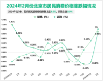 2024年2月份北京市居民消费价格环比上涨1.0%