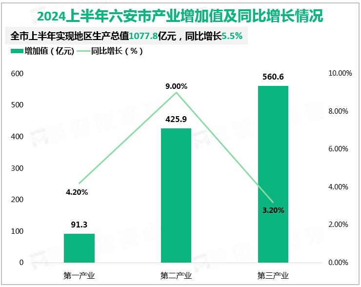 2024上半年六安市产业增加值及同比增长情况