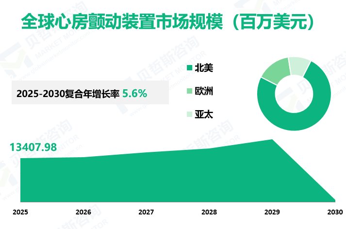 全球心房颤动装置市场规模（百万美元）
