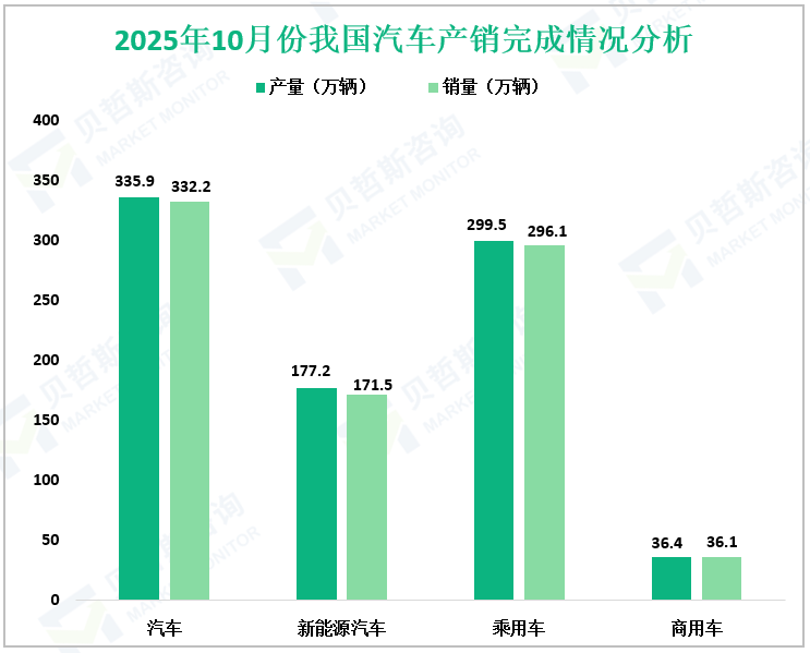 2025年10月份我国汽车产销完成情况分析