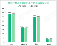 2025年10月我国汽车产销分别完成335.9万辆和332.2万辆，同比分别增长12.1%和8.8%