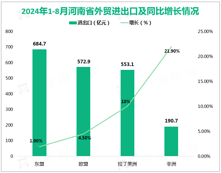 2024年1-8月河南省外贸进出口及同比增长情况