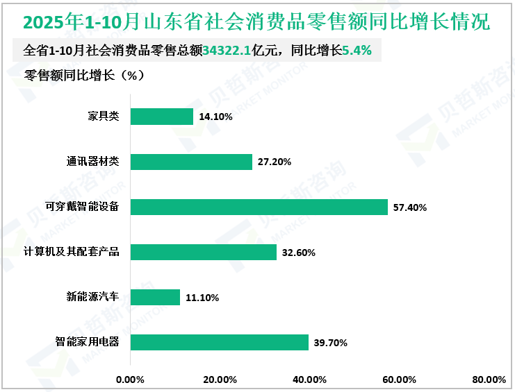 2025年1-10月山东省社会消费品零售额同比增长情况
