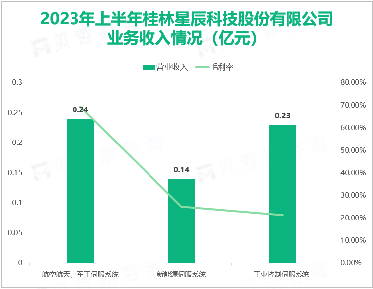 2023年上半年桂林星辰科技股份有限公司 业务收入情况（亿元）