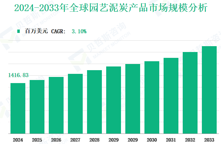 2024-2033年全球园艺泥炭产品市场规模分析