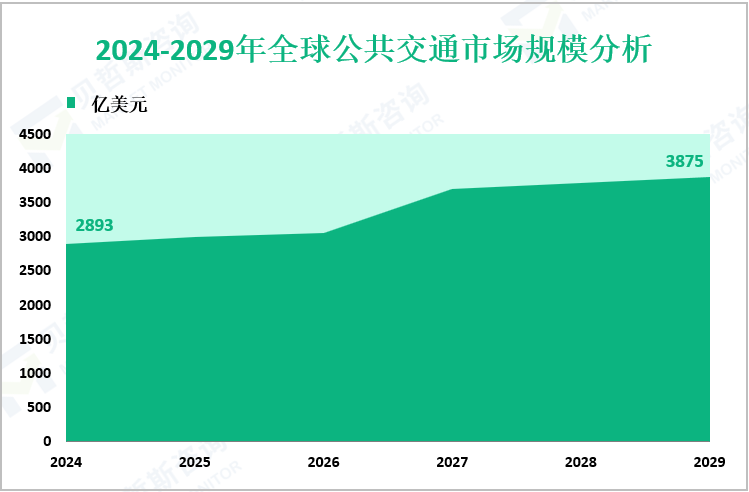 2024-2029年全球公共交通市场规模分析