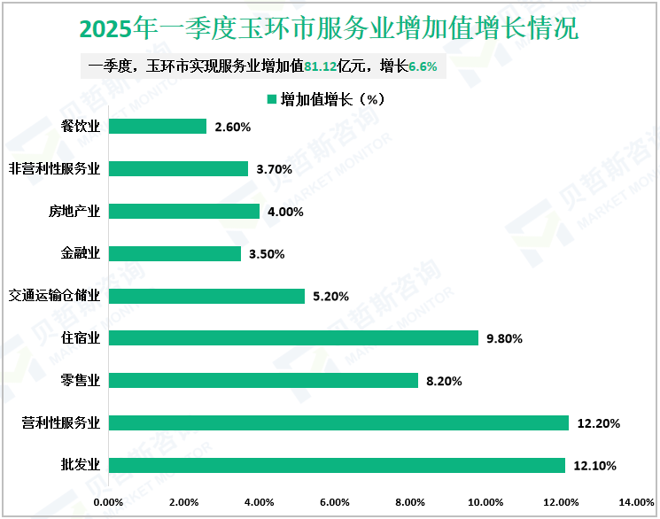 2025年一季度玉环市服务业增加值增长情况