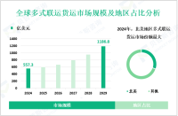 多式联运货运现状分析：2024年全球市场规模为557.3亿美元