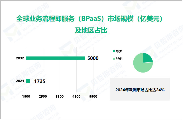 全球业务流程即服务（BPaaS）市场规模（亿美元）及地区占比