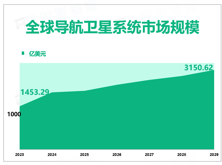 全球导航卫星系统市场规模