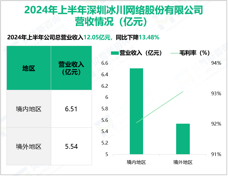 2024年上半年深圳冰川网络股份有限公司营收情况(亿元)