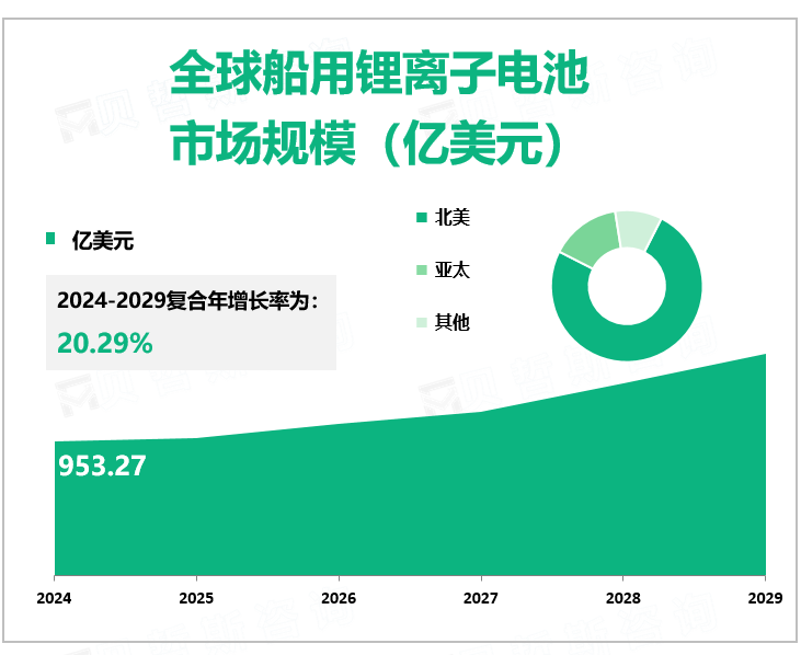 全球船用锂离子电池 市场规模（亿美元）