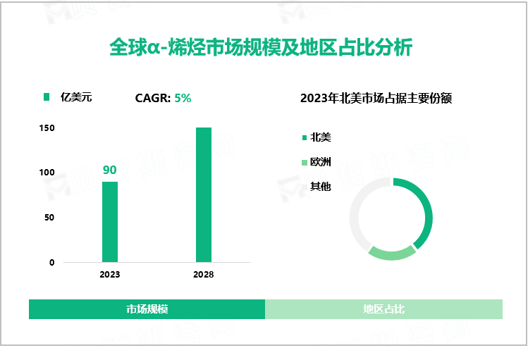 全球α-烯烃市场规模及地区占比分析