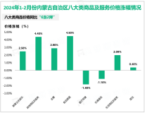 2024年1-2月份内蒙古自治区社会消费品零售总额913.8亿元，同比增长3.7%