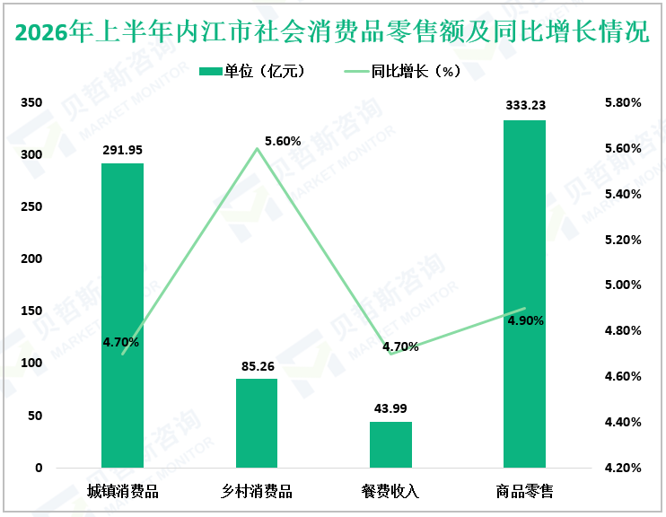 2026年上半年内江市社会消费品零售额及同比增长情况