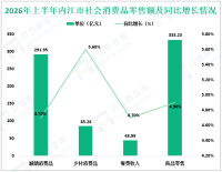 2026年上半年内江市固定资产投资同比增长0.9%