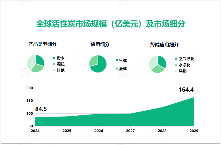 全球活性炭市场规模（亿美元）及市场细分