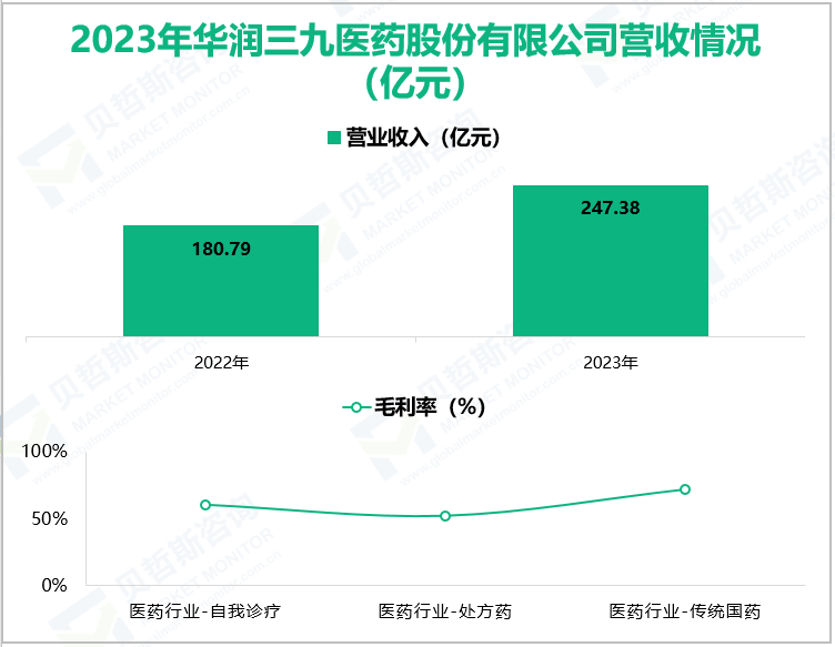 2023年华润三九医药股份有限公司营收情况(亿元)