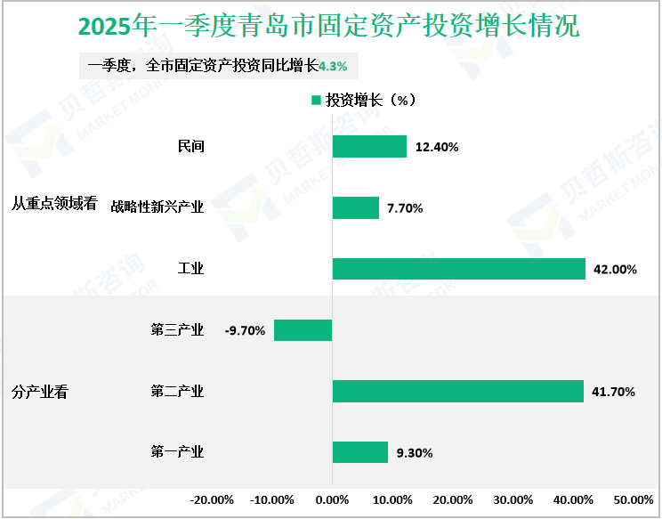 2025年一季度青岛市固定资产投资增长情况
