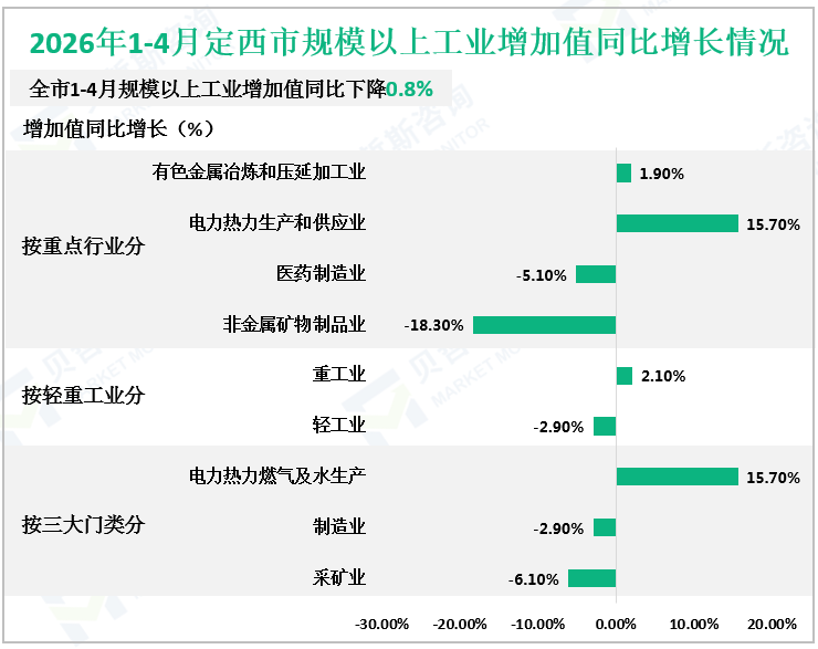 2026年1-4月定西市规模以上工业增加值同比增长情况