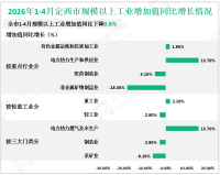 2026年1-4月定西市规模以上工业增加值同比下降0.8%