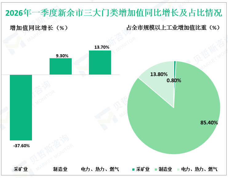 2026年一季度新余市三大门类增加值同比增长及占比情况