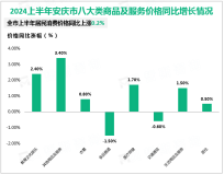 2024上半年安庆市社会消费品零售总额731.6亿元，增长5.6%