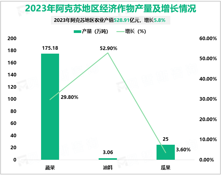 2023年阿克苏地区经济作物产量及增长情况