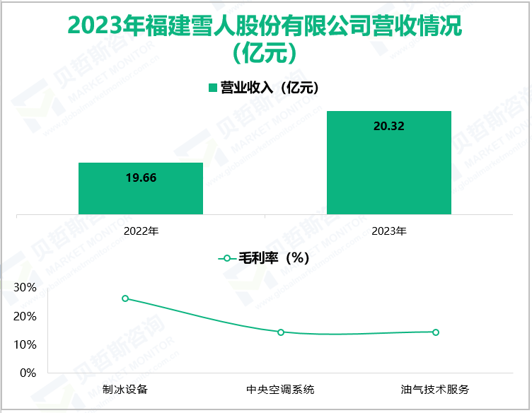 2023年福建雪人股份有限公司营收情况(亿元)